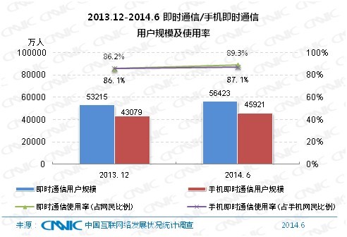 即时通信使用率第一 手机入口增长最大