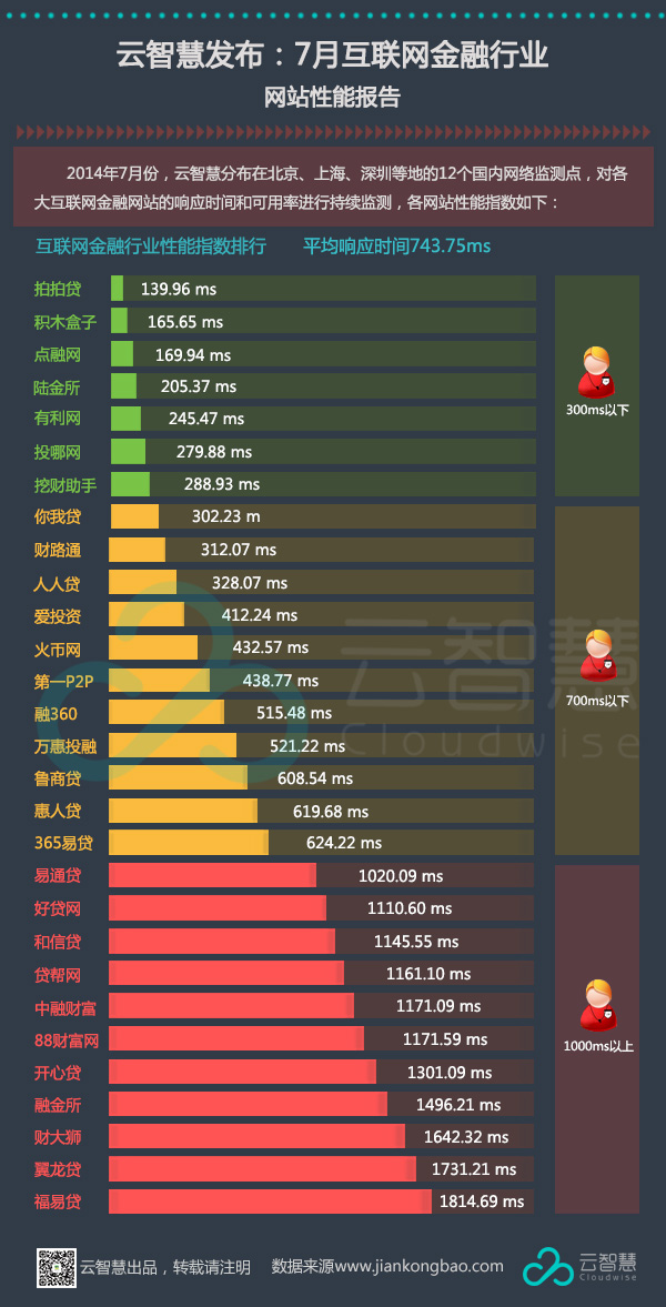 云智慧发布:7月互联网金融网站性能报告