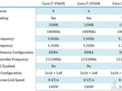 Intel放大招？八核i7-5960X或售999美元