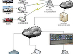 应用与实战：车载3G视频监控解决方案