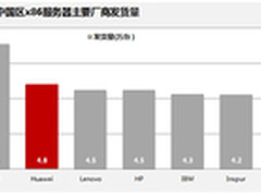 华为服务器增长 海内外市场连续突破