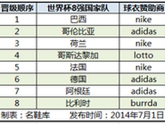 世界杯8强对垒  阿迪耐克最后厮杀