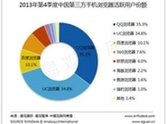 易观报告  QQ手机浏览器崛起逆袭UC