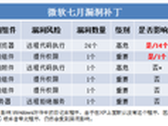 受微软致谢 360获东半球最强白帽子军团