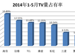 彩电品牌强者恒强  海信电视强势领先