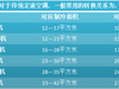 不怕丢三落四！夏季空调购买指南
