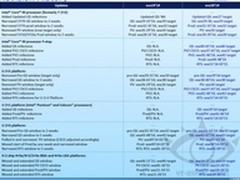 Mac要到明年年中才能用上新款英特尔CPU