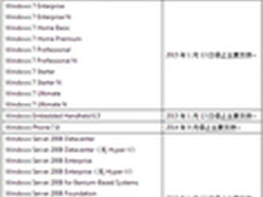 微软半年后终止对Win7等产品的主要支持
