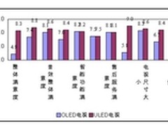 用户满意度调查结果：海信ULED远胜OLED