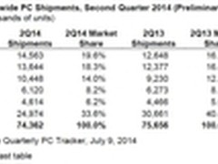 联想拉大差距继续领跑全球PC市场