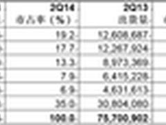 Gartner:14年二季度全球PC出货量微增长