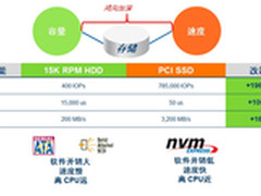 PMC：NVMe主导的闪存2.0时代