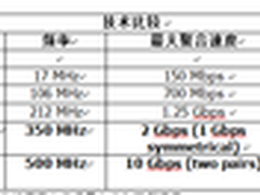 铜缆电话线实现10Gbps传输 创造新记录