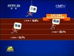 央视新闻联播报道 酷派超苹果成4G第一