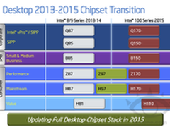 英特尔Skylake平台：Z170明年中登场