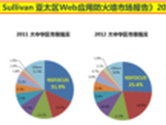 绿盟科技WAF持续领导大中华区市场