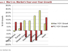 Mac在中国 拉美地区上季度销售增长惊人