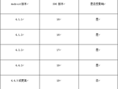 Android权限漏洞：手机竟能自己打电话
