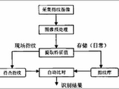 指纹识别技术原理及发展前景分析