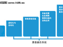 惠普CS大数据解决方案：一个交钥匙工程