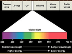 短波蓝光 “屏时代”眼球杀手