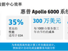 赢在IT新型态 惠普构建未来企业级架构