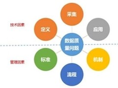用友UAP冯振华:分析前如何保障数据质量