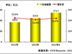 业务驱动和技术推动医疗信息化投资增长
