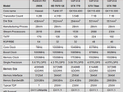 R9 390X来临？AMD要造500+平方毫米GPU