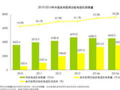 互联网电视2015年覆盖中国八成市场