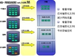 大数据回报需要明确的问题
