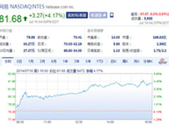 易信宣布用户过亿 网易股票逆市涨近4%