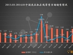 2014年5月洗衣机线上市场销售情况分析