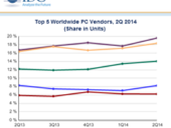 IDC：上半年全球PC出货量呈现回暖态势