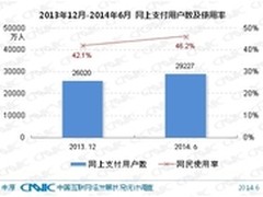 移动支付半年增速63.4% 发展进入快车道