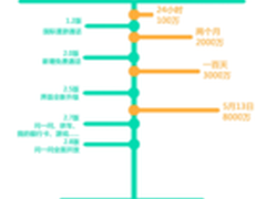 用易信 让社交更容易一点