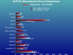 安兔兔V5.0得分盘点：NVIDIA、Intel