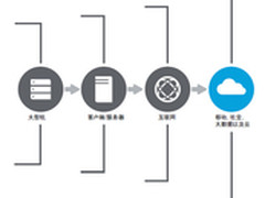 大数据价值的体现：惠普CS融合解决方案