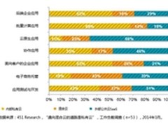 HDS：条条大路通向“混合云”?