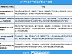 盘点2014年上半年五大手机支付病毒
