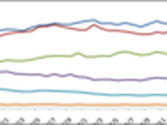世界杯期间新闻客户端：腾讯优势明显