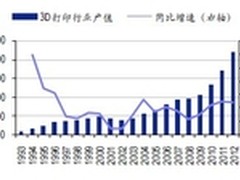 全球3D打印机白皮书 第二章《市场》