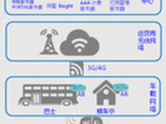 华为车载移动方案构筑移动时代创新模式