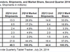 势如破竹联想平板电脑份额挺进全球前三