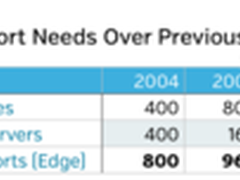 为什么以太网交换机销量将继续下降？