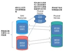 进退自如? 解读存储虚拟化的接入技术