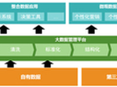 大数据公司实践零售O2O：全触点大会员