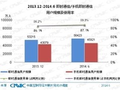 即时通信使用率第一 手机入口增长最大