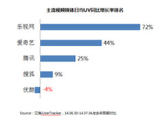 6月视频媒体排行榜 乐视网排名稳居前三