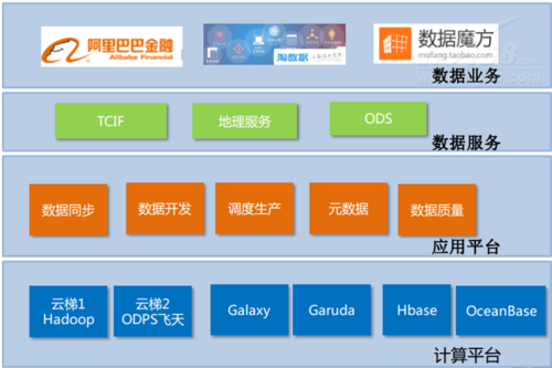 从BAT看企业构建大数据体系的六层级